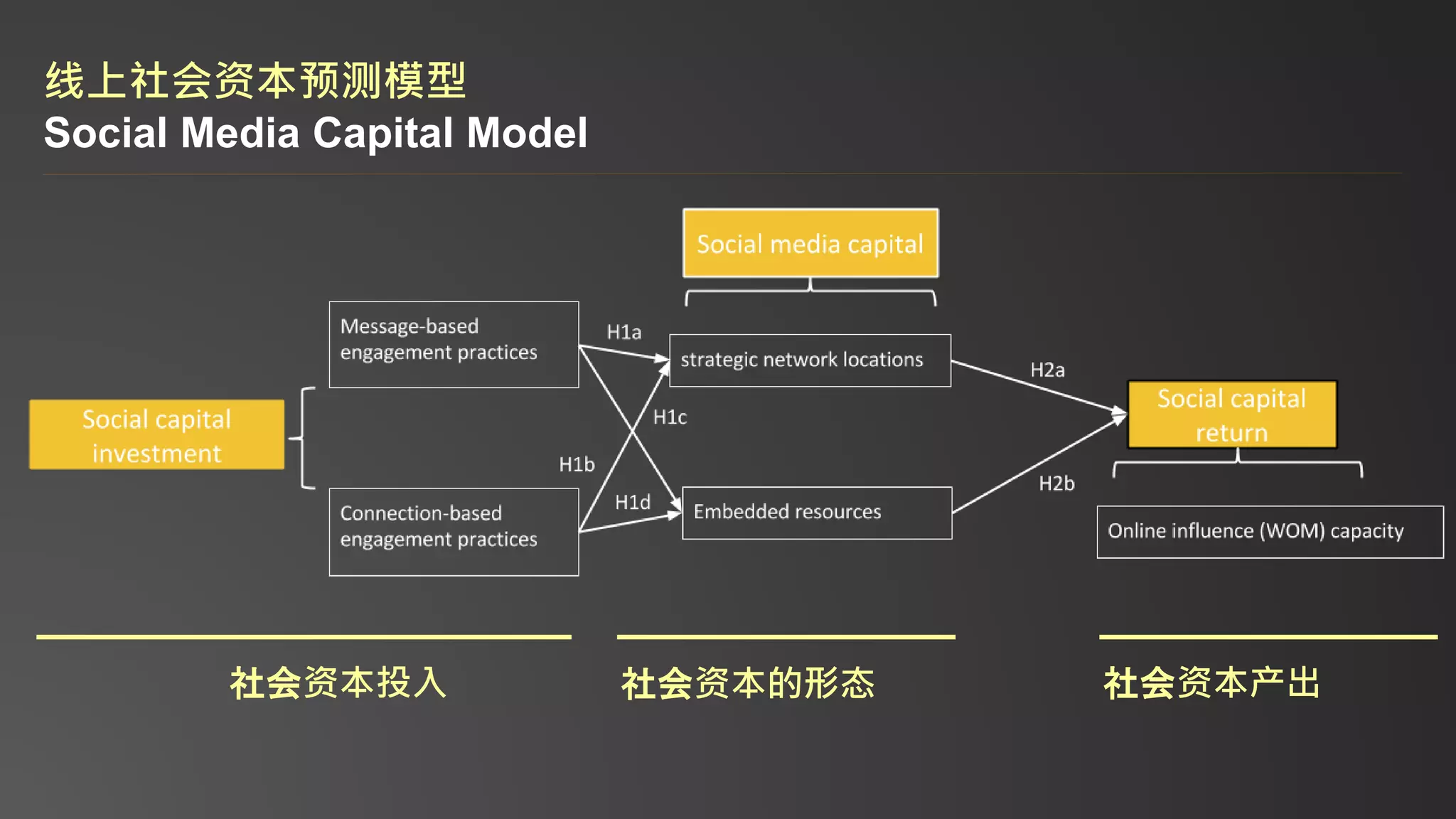 社会资本投入 社会资本的形态 社会资本产出
线上社会资本预测模型
Social Media Capital Model
 