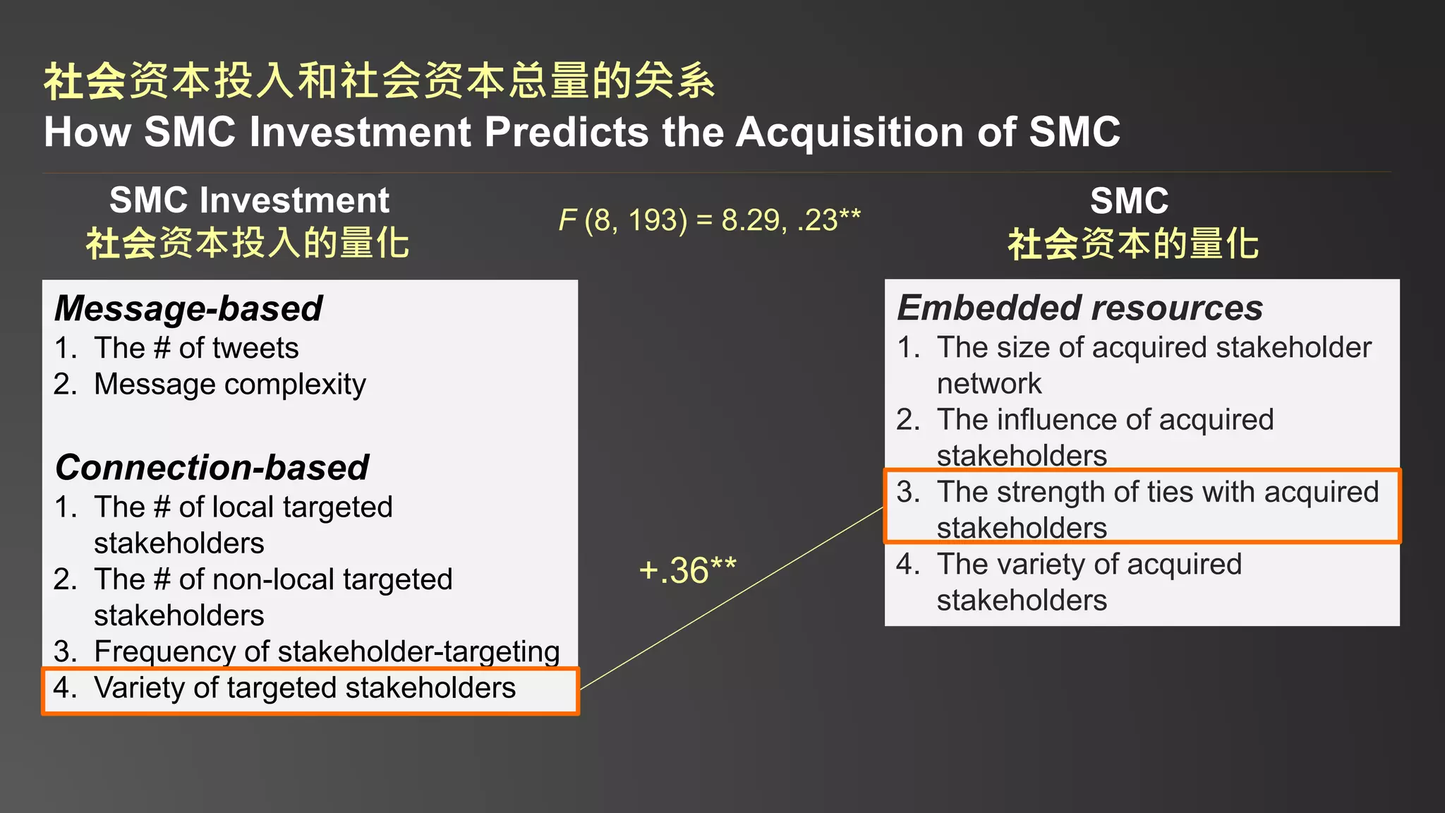 社会资本投入和社会资本总量的关系
How SMC Investment Predicts the Acquisition of SMC
SMC Investment
社会资本投入的量化
SMC
社会资本的量化
Embedded resources
1. The size of acquired stakeholder
network
2. The influence of acquired
stakeholders
3. The strength of ties with acquired
stakeholders
4. The variety of acquired
stakeholders
+.36**
Message-based
1. The # of tweets
2. Message complexity
Connection-based
1. The # of local targeted
stakeholders
2. The # of non-local targeted
stakeholders
3. Frequency of stakeholder-targeting
4. Variety of targeted stakeholders
F (8, 193) = 8.29, .23**
 