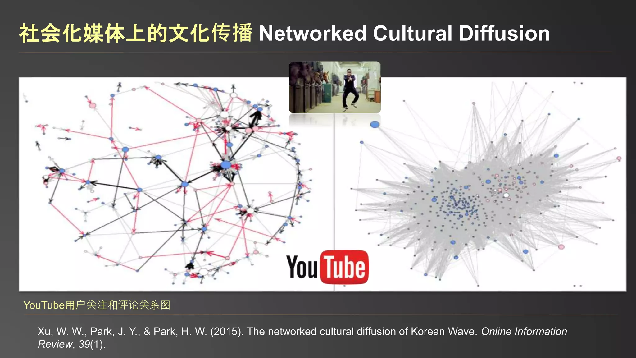 Xu, W. W., Park, J. Y., & Park, H. W. (2015). The networked cultural diffusion of Korean Wave. Online Information
Review, 39(1).
社会化媒体上的文化传播 Networked Cultural Diffusion
YouTube用户关注和评论关系图
 