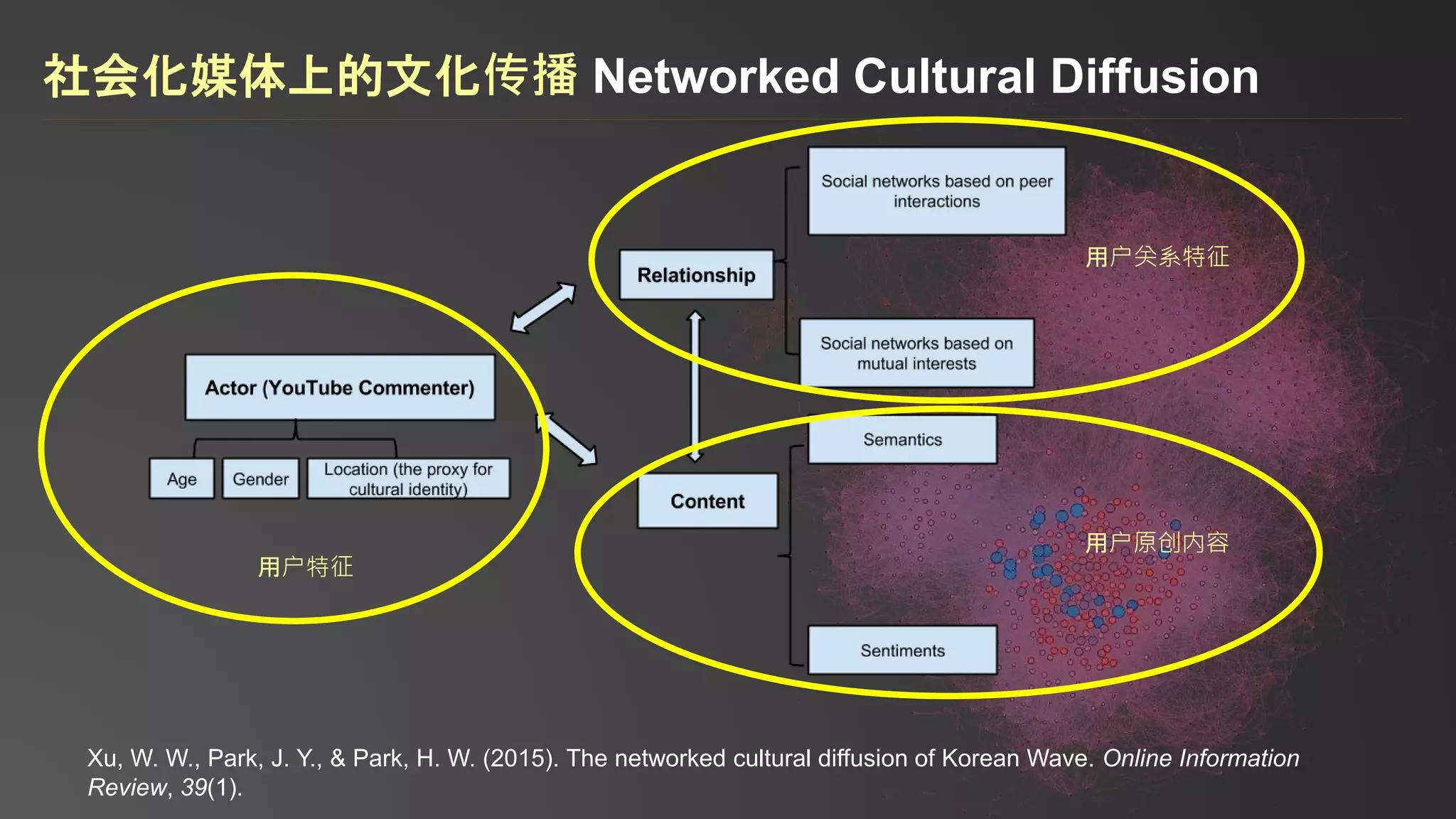 社会化媒体上的文化传播 Networked Cultural Diffusion
用户特征
用户原创内容
用户关系特征
Xu, W. W., Park, J. Y., & Park, H. W. (2015). The networked cultural diffusion of Korean Wave. Online Information
Review, 39(1).
 