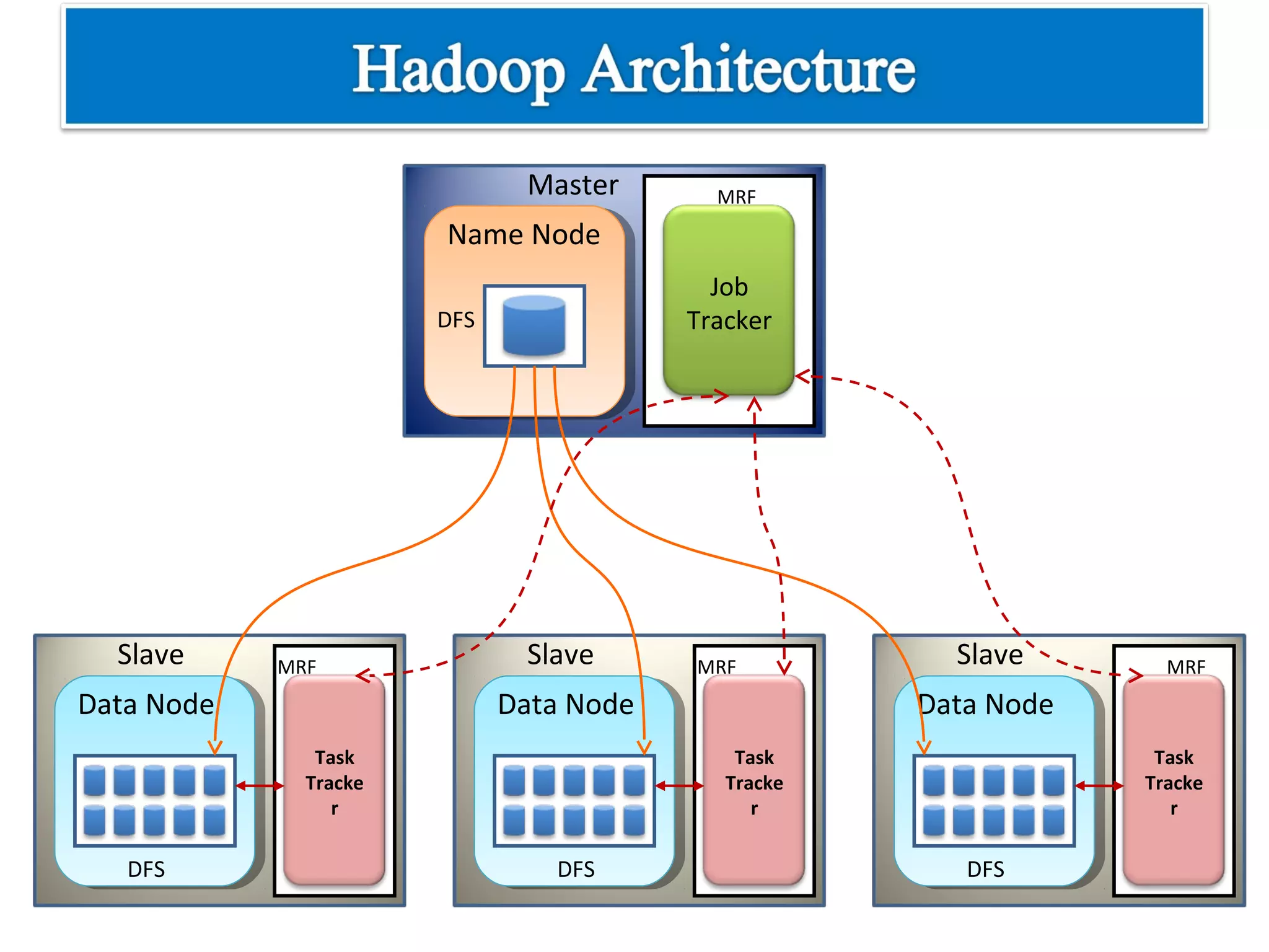 Data Node
Name Node
Data Node Data Node
DFS
DFS DFS DFS
Master
Slave Slave Slave
Task
Tracke
r
Task
Tracke
r
Task
Tracke
r
MRF MRF MRF
Job
Tracker
MRF
 