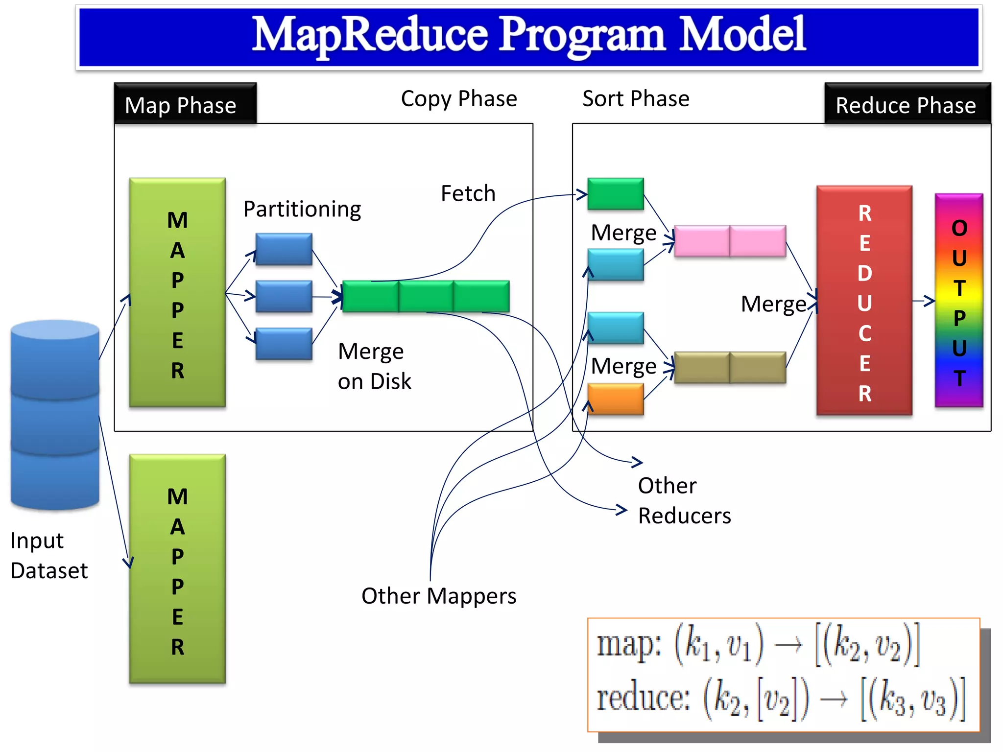 M
A
P
P
E
R
M
A
P
P
E
R
R
E
D
U
C
E
R
O
U
T
P
U
T
Input
Dataset
Partitioning
Merge
on Disk
Other
Reducers
Merge
Merge
Merge
Fetch
Other Mappers
Map Phase Reduce PhaseCopy Phase Sort Phase
 