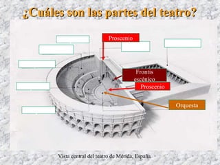 ¿Cuáles son las partes del teatro?¿Cuáles son las partes del teatro?
Vista central del teatro de Mérida, España
Orquesta
Orquesta
OrquestaOrquesta
Orquesta
Orquesta
Orquesta
Orquesta
Orquesta
Orquesta
Orquesta
Frontis
escénico
Orquesta
Proscenio
Proscenio
 