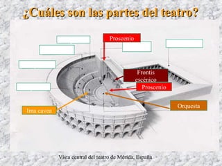 ¿Cuáles son las partes del teatro?¿Cuáles son las partes del teatro?
Vista central del teatro de Mérida, España
Orquesta
Orquesta
OrquestaOrquesta
Orquesta
Orquesta
Orquesta
Orquesta
Orquesta
Orquesta
Orquesta
Frontis
escénico
Orquesta
Proscenio
Proscenio
Ima cavea
 