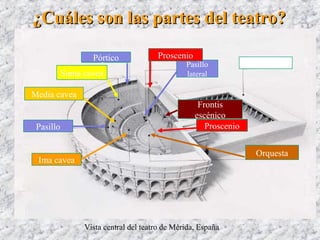¿Cuáles son las partes del teatro?¿Cuáles son las partes del teatro?
Vista central del teatro de Mérida, España
Orquesta
Orquesta
OrquestaOrquesta
Orquesta
Orquesta
Orquesta
Orquesta
Orquesta
Orquesta
Orquesta
Pasillo
lateral
Frontis
escénico
Orquesta
Proscenio
ProscenioPórtico
Suma cavea
Media cavea
Pasillo
Ima cavea
 