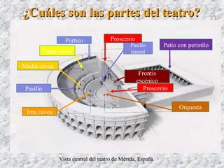 ¿Cuáles son las partes del teatro?¿Cuáles son las partes del teatro?
Vista central del teatro de Mérida, España
Orquesta
Orquesta
OrquestaOrquesta
Orquesta
Orquesta
Orquesta
Orquesta
Orquesta
Orquesta
Orquesta
Patio con peristiloPasillo
lateral
Frontis
escénico
Orquesta
Proscenio
ProscenioPórtico
Suma cavea
Media cavea
Pasillo
Ima cavea
 
