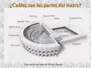 ¿Cuáles son las partes del teatro?¿Cuáles son las partes del teatro?
Vista central del teatro de Mérida, España
Orquesta
Orquesta
OrquestaOrquesta
Orquesta
Orquesta
Orquesta
Orquesta
Orquesta
Orquesta
Orquesta
Patio con peristiloPasillo
lateral
Frontis
escénico
Orquesta
Proscenio
ProscenioPórtico
Suma cavea
Media cavea
Pasillo
Ima cavea
 