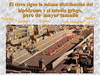El circo sigue la misma distribución delEl circo sigue la misma distribución del
hipódromo y el estadio griego,hipódromo y el estadio griego,
pero de mayor tamañopero de mayor tamaño
Arena Cavea
Tribuna Spina
con “trofeos”
 