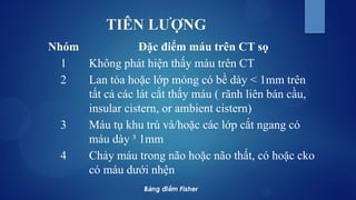 TIÊN LƯỢNG
Nhóm Đặc điểm máu trên CT sọ
1 Không phát hiện thấy máu trên CT
2 Lan tỏa hoặc lớp mỏng có bề dày < 1mm trên
tất cả các lát cắt thấy máu ( rãnh liên bán cầu,
insular cistern, or ambient cistern)
3 Máu tụ khu trú và/hoặc các lớp cắt ngang có
máu dày ³ 1mm
4 Chảy máu trong não hoặc não thất, có hoặc cko
có máu dưới nhện
Bảng điểm Fisher
 