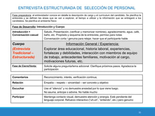 31
ENTREVISTA ESTRUCTURADA DE SELECCIÓN DE PERSONAL
Fase preparatoria: el entrevistador conoce en detalle la descripción de cargo y el currículum del candidato. Se planifica la
entrevista y se definen las áreas que se van a explorar, el tiempo a utilizar y la información que se entregará a los
candidatos. Se planifica el ambiente físico
Fase de Desarrollo: Introducción y Cuerpo
Introducción +
Conversación casual
Saludo, Presentación, (verificar y memorizar nombres), agradecimiento, agua, café,
baño, etc. Propósito y esquema de la entrevista, permiso para notas
Conversación corta / genuina para relajar, hacer que el participante hable
Cuerpo
(Entrevista
Tradicional –
Estructurada)
Información General / Experiencia:
Explorar área educacional, historia laboral, experiencias,
fortalezas y debilidades, interacción con miembros de equipo
de trabajo, antecedentes familiares, motivación al cargo,
motivaciones futuras, etc.
Fase de Cierre/Venta: Solicite alguna pregunta/tema adicional. Clarifique próximos pasos. Agradezca la
participación
Comentarios Reconocimiento, interés, verificación continua,
Relación Empatía – respeto – sinceridad – ser concreto y objetivo
Escuchar Use el “silencio” y no demuestre ansiedad por lo que viene luego.
No asuma, anticipe o adivine. No hable mucho
Participar Mantenga contacto visual, demuestre atención y energía. Esté pendiente del
lenguaje corporal. Refuerzo interactivo (“uh-uh”, “entiendo”, etc.) pero genuino
 