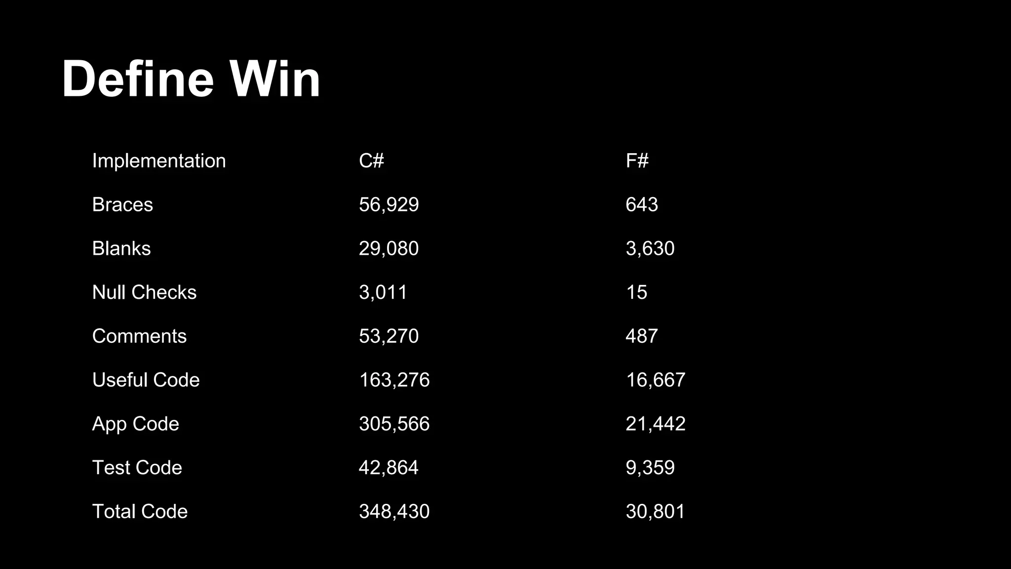 Define Win 
Implementation C# F# 
Braces 56,929 643 
Blanks 29,080 3,630 
Null Checks 3,011 15 
Comments 53,270 487 
Useful Code 163,276 16,667 
App Code 305,566 21,442 
Test Code 42,864 9,359 
Total Code 348,430 30,801 
 
