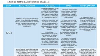 LINHA DO TEMPO DA HISTÓRIA DO BRASIL - 8
DATA FATO HISTÓRICO PORTUGAL BRASIL RIO DE JANEIRO
1704
ABERTURA DO CHAMADO “CAMINHO
NOVO” ENTRE A REGIÃO DAS MINAS
GERAIS E O PORTO DO RIO DE JANEIRO
(ATUAL TRAÇADO DA RODOVIA BR -
040 – RIO DE JANEIRO / BELO
HORIZONTE)
O PRIMEIRO CAMINHO ENTRE
AS MINAS GERAIS E O
LITORAL DO RIO DE JANEIRO
FOI ABERTO EM 1695, E NA
PRÁTICA ERA UMA PICADA
NO MATO PARA TRÂNSITO
DE TROPEIROS DE MULAS.
APÓS 1704, PASSOU A SER
CHAMADO DE “CAMINHO
VELHO”, POIS ELIMINOU O
TRANSPORTE NAVAL DOS
CARREGAMENTOS DE OURO
PELA COSTA DO RIO DE
JANEIRO.
ESTE LITORAL É
ENTRECORTADO DE ILHAS,
QUE SERVIAM DE ABRIGO
PARA ESQUADRAS DE
PIRATAS QUE ATACAVAM AS
EMBARCAÇÕES QUE PARTIAM
DE PARATY COM DESTINO
AO RIO DE JANEIRO, ONDE
ESTAVA A CASA DA MOEDA.
A ATIVIDADE MINERADORA
TRANSFORMOU A REGIÃO
SUDESTE DO BRASIL NO
MAIS VALIOSO TORRÃO
COLONIAL PARA A COROA
PORTUGUESA.
A COROA PORTUGUESA
ENTENDIA A ACUMULAÇÃO
DESTAS RIQUEZAS COMO
UMA “EXTENÇÃO DO
PATRIMÔNIO FAMILIAR DOS
NOBRES PORTUGUESES”,
COBRANDO IMPOSTOS DE
20% SOBRE O OURO
EFETIVAMENTE FUNDIDO NA
CASA DA MOEDA DO RIO DE
JANEIRO.
AS DEMAIS ATIVIDADES
ECONOMICAS DO BRASIL
COLONIA FORAM SENDO
RELEGADAS AO SEGUNDO
PLANO, E INICIA-SE O
PERÍODO ECONÔMICO DO
CICLO DO OURO.
O “CAMINHO NOVO”
TERMINAVA NO PORTO DE
PILAR (ATUAL REGIÃO DO
MUNICÍPIO DE DUQUE DE
CAXIAS), DALIOS
CARREGAMENTOS DE OURO
NAVEGAVAM ATÉ O PORTO
DO RIO DE JANEIRO (PRAÇA
XV) EM ÁGUAS DA BAÍA DE
GUANABARA
A COLONIA DO BRASIL É ELEVADA À
CONDIÇÃO DE VICE-REINO (1704 A
1808), FICANDO O VICE-REI SEDIADO
EM SALVADOR, NA BAHIA, E O
GOVERNADOR GERAL NO RIO DE
PORTUGAL ENRIQUECIA A
“OLHOS VISTOS” E AS DEMAIS
NAÇÕES EUROPEIAS
“INVEJAVAM” TAMANHA
PROSPERIDADE
VILA RICA (ATUAL OURO
PRETO) ERA A CIDADE
MINEIRA MAIS RICA, QUE
TINHA MAIS RIQUEZAS QUE
A CIDADE DE NOVA
A CIDADE DO RIO DE
JANEIRO SE BENEFICIA COM
SUA CONDIÇÃO DE PORTO
MERCANTIL E SEDE DO
GOVERNO GERAL DA
 
