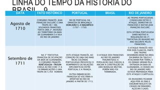 LINHA DO TEMPO DA HISTÓRIA DO
BRASIL - 9DATA FATO HISTÓRICO PORTUGAL BRASIL RIO DE JANEIRO
Agosto de
1710
CORSÁRIO FRANCÊS JEAN
FRANÇOIS DUCLERC E UMA
TROPA DE 1 MIL
SOLDADOS FRANCESES
TENTA UMA 2ª. INVASÃO
AO TERRITÓRIO DA BAÍA
DE GUANABARA E A VILA
DO RIO DE JANEIRO
REI DE PORTUGAL DA
DINASTIA DE BRAGANÇA
DOM JOÂO V, O MAGNÍFICO
(1707 – 1750)
AS TROPAS PORTUGUESAS
CONSEGUEM DETER O
ATAQUE, DERROTAR OS
FRANCESES E MATAR JEAN
FRANÇOIS DUCLERC.
ESTA VITÓRIA PORTUGUESA
DARÁ MOTIVO A
REALIZAÇÃO DA 3ª.
TENTATIVA DE INVASÃO NO
ANO SEGUINTE PELOS
FRANCESES.
Setembro de
1711
NA 3ª TENTATIVA
FRANCESA DE OCUPAÇÃO
DA BAÍA DE GUANABARA,
O CORSÁRIO FRANCÊS
RENÊ DOUGAI –TROUIN
CHEGA AO RIO COM 17 A
18 EMBARCAÇÕES E UMA
TROPA DE 5.764 HOMENS
ESTE ATAQUE FRANCÊS, AO
CORAÇÃO DE UMA DAS MAIS
RICAS COLÔNIAS
PORTUGUESAS PROVOCOU O
ROMPIMENTO DE RELAÇÕES
DIPLOMÁTICAS ENTRE
PORTUGAL E A FRANÇA.
OUTRA EMBARCAÇÃO
FRANCESA SÓ VOLTARIA A
APORTAR NO RIO DE
JANEIRO A PARTIR DE 1713.
O ATAQUE DOS FRANCESES
AO RIO DE JANEIRO
TRAUMATIZOU A
POPULAÇÃO QUE CHEGOU A
INICIAR A CONSTRUÇÃO DE
UMA MURALHA MILITAR,
PORÉM NÃO FOI
TERMINADA.
O ATAQUE FRANCÊS VEIO
POR DOIS FLANCOS, PARTE
DAS TROPAS
DESEMBARCARAM NA ÁREA
DA BARRA DA TIJUCA E
ATACARAM POR TERRA, E
OS DEMAIS VIERAM PELA
ENTRADA DA BAÍA DE
GUANABARA. A CIDADE DO
RIO DE JANEIRO NÃO
ESTAVA PREPARADA PARA
ESTE ATAQUE E CAPITULOU.
OS INVASORES FICARAM
AQUI POR 40 DIAS E
EXIGIRAM RESGATE DA
CIDADE EM DINHEIRO,
AÇÚCAR E GADO.
 