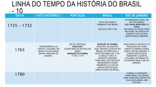 LINHA DO TEMPO DA HISTÓRIA DO BRASIL
- 10DATA FATO HISTÓRICO PORTUGAL BRASIL RIO DE JANEIRO
1725 - 1732
CICLO DO OURO E
DIAMANTE NO BRASIL
SÉCULOS XVIII E XIX
GOVERNADOR GERAL DO
RIO DE JANEIRO
LUIS VAHIA MONTEIRO, O
ONÇA
RECUPERA AS ESTRUTURAS
MILITARES DE DEFESA DA
CIDADE E FAZ OUTRAS
BENFEITORIAS URBANAS
1763
TRANSFERÊNCIA DA
CAPITAL COLONIAL DO
BRASIL DE SALVADOR
(BAHIA) PARA RIO DE
JANEIRO.
REI DE PORTUGAL
DOM JOSÉ I
SECRETÁRIO DE ESTADO DO
REINO
MARQUÊS DE POMBAL
(1750-1777)
MARQUÊS DE POMBAL
EXPULSOU OS JESUÍTAS
(QUE TINHAM COLÉGIOS NO
BRASIL) DE PORTUGAL E
SUAS COLONIAS EM 1758.
A LÍNGUA TUPI E O
NHAGATÚ (IDIOMAS
POPULARES DOS NATIVOS
BRASILEIROS) FORAM
PROIBIDAS E O USO DA
LÍNGUA PORTUGUESA
OBRIGATÓRIA NO BRASIL.
PARA MAIOR CONTROLE DA
PRODUÇÃO DE OURO
VINDA DE MEINAS GERAIS
PARA O RIO DE JANEIRO, A
COROA PORTUGUESA
TRANSFERE A CAPITAL
COLONIAL DO BRASIL DE
SALVADOR PARA O RIO DE
JANEIRO.
1780 COMEÇA A EXPANSÃO
TERRITORIAL DA CIDADE
PARA ALÉM DOS LIMITES DA
RUA URUGUAIANA (NO
CENTRO).
 
