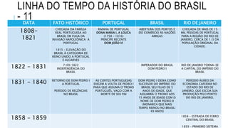 LINHA DO TEMPO DA HISTÓRIA DO BRASIL
- 11DATA FATO HISTÓRICO PORTUGAL BRASIL RIO DE JANEIRO
1808-
1821
CHEGADA DA FAMÍLIA
REAL PORTUGUESA AO
BRASIL EM FUGA DA
INVASÃO NAPOLEÔNICA À
PORTUGAL
1815 – ELEVAÇÃO DO
BRASIL À CATEGORIA DE
REINO UNIDO A PORTUGAL
E ALGARVES
RAINHA DE PORTUGAL
DONA MARIA I, A LOUCA
(1758 – 1816)
PRINCIPE REGENTE
DOM JOÃO VI
ABERTURA DOS PORTOS E
DO COMÉRCIO ÀS NAÇÕES
AMIGAS
CHEGADA DE MAIS DE 15
MIL PESSOAS DE PORTUGAL
PARA A REGIÃO DO RIO DE
JANEIRO, CERCA DE 1/3 DA
POPULAÇÃO ORIGINAL DA
CIDADE.
1822 - 1831 7/09/1822
INDEPENDÊNCIA DO
BRASIL
IMPERADOR DO BRASIL
DOM PEDRO I
RIO DE JANEIRO TORNA-SE
A CAPITAL DO IMPÉRIO DO
BRASIL
1831 - 1840 RETORNO DE DOM PEDRO I
A PORTUGAL
PERÍODO DE REGÊNCIAS
NO BRASIL
AS CORTES PORTUGUESAS
EXIGEM A VOLTA DE PEDRO I
PARA QUE ASSUMA O TRONO
PORTUGUÊS, VAGO COM A
MORTE DE SEU PAI
DOM PEDRO I DEIXA COMO
SUCESSOR DO IMPÉRIO DO
BRASIL SEU FILHO DE 5
ANOS DE IDADE, QUE
ASSUMIRÁ O TRONO AOS
15 ANOS DE IDADE COM O
NOME DE DOM PEDRO II
(MONARCA QUE MAIS
TEMPO REINOU NO BRASIL:
49 ANOS)
PERÍODO ÁUREO DA
ECONOMIA CAFEEIRA NO
ESTADO DO RIO DE
JANEIRO, QUE ESCOA SUA
PRODUÇÃO PELO PORTO
DO RIO DE JANEIRO.
1858 - 1859 1858 – ESTRADA DE FERRO
CENTRAL DO BRASIL
1859 – PRIMEIRO SISTEMA
 