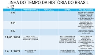 LINHA DO TEMPO DA HISTÓRIA DO BRASIL
- 12DATA FATO HISTÓRICO PORTUGAL BRASIL RIO DE JANEIRO
1879 INSTALAÇÃO DO PRIMEIRO
SISTEMA DE ILUMINAÇÃO
PÚBLICA A ENERGIA
ELÉTRICA NO BRASIL:
ESTAÇÃO DA ESTRADA DE
FERRO DOM PEDRO II
1884 INAUGURAÇÃO DA
PRIMEIRA ESTRADA DE
FERRO TURÍSTICA DO
BRASIL: ESTRADA DE FERRO
DO CORCOVADO
1887 ABERTURA DO PRIMEIRO
TÚNEL DO RIO DE JANEIRO
NA RUA ALICE
13/05/1888 ABOLIÇÃO DA
ESCRAVATURA NEGRA NO
BRASIL COM A LEI ÁUREA
AFETOU DIRETAMENTE A
ECONOMIA CAFEEIRA DA
PROVINCIA DO RIO DE
JANEIRO, COM A LIBERAÇÃO
DA MÃO DE OBRA ESCRAVA
O PORTO DO RIO DE
JANEIRO ERA
MUNDIALMENTE
CONHECIDO POR SER UM
DOS MAIS INSALUBRES DO
MUNDO.
EPIDEMIAS DE FEBRE
AMARELA NA CIDADE ERAM
COMUNS NO VERÃO.
15/11/1889 PROCLAMAÇÃO DA
REPÚBLICA
QUEDA DA MONARQUIA E
DO IMPERADOR DO BRASIL
SANEAR E MODERNIZAR O
RIO DE JANEIRO ERA A
META PARA GERAR O
 