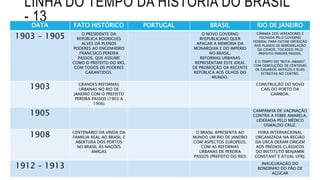 LINHA DO TEMPO DA HISTÓRIA DO BRASIL
- 13DATA FATO HISTÓRICO PORTUGAL BRASIL RIO DE JANEIRO
1903 - 1905 O PRESIDENTE DA
REPÚBLICA RODRIGUES
ALVES DÁ PLENOS
PODERES AO ENGENHEIRO
FRANCSICO PEREIRA
PASSOS, QUE ASSUME
COMO O PREFEITO DO RIO,
COM TODOS OS PODERES
GARANTIDOS.
O NOVO GOVERNO
RFEPUBLICANO QUER
APAGAR A MEMÓRIA DA
MONARQUIA E DO IMPÉRIO
NO BRASIL.
REFORMAS URBANAS
REPRESENTAM ESTE IDEAL
DE PROMOÇÃO DA RECENTE
REPÚBLICA AOS OLHOS DO
MUNDO.
CÂMARA DOS VEREADORES É
FECHADA PELO GOVERNO
FEDERAL PARA EVITAR OPOSIÇÃO
AOS PLANOS DE REMODELAÇÃO
DA CIDADE, TOCADOS PELO
PREFEITO PEREIRA PASSOS.
É O TEMPO DO “BOTA-ABAIXO”
COM DEMOLIÇÕES DE CENTENAS
DE CASARIOS ANTIGOS E RUAS
ESTREITAS NO CENTRO.
1903 GRANDES REFORMAS
URBANAS NO RIO DE
JANEIRO COM O PREFEITO
PEREIRA PASSOS (1903 A
1906)
CONSTRUÇÃO DO NOVO
CAIS DO PORTO DA
GAMBOA.
1905 CAMPANHA DE VACINAÇÃO
CONTRA A FEBRE AMARELA,
LIDERADA PELO MÉDICO
OSWALDO CRUZ.
1908 CENTENÁRIO DA VINDA DA
FAMIÍLIA REAL AO BRASIL E
ABERTURA DOS PORTOS
NO BRASIL ÀS NAÇÕES
AMIGAS
O BRASIL APRESENTA AO
MUNDO UM RIO DE JANEIRO
COM ASPECTOS EUROPEUS,
COM AS REFORMAS
URBANAS DE PEREIRA
PASSOS (PREFEITO DO RIO)
FEIRA INTERNACIONAL
ORGANIZADA NA REGIÃO
DA URCA DERAM ORIGEM
AOS PRÉDIOS CLÁSSICOS
DO INSTITUTO BENJAMIN
CONSTANT E ATUAL UFRJ.
1912 – 1913 INAUGURAÇÃO DO
BONDINHO DO PÃO DE
AÇÚCAR
 