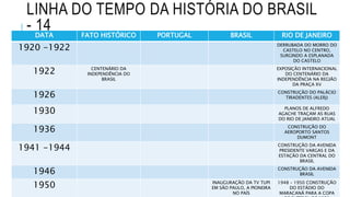 LINHA DO TEMPO DA HISTÓRIA DO BRASIL
- 14DATA FATO HISTÓRICO PORTUGAL BRASIL RIO DE JANEIRO
1920 -1922 DERRUBADA DO MORRO DO
CASTELO NO CENTRO,
SURGINDO A ESPLANADA
DO CASTELO
1922 CENTENÁRIO DA
INDEPENDÊNCIA DO
BRASIL
EXPOSIÇÃO INTERNACIONAL
DO CENTENÁRIO DA
INDEPENDÊNCIA NA REGIÃO
DA PRAÇA XV
1926 CONSTRUÇÃO DO PALÁCIO
TIRADENTES (ALERJ)
1930 PLANOS DE ALFREDO
AGACHE TRAÇAM AS RUAS
DO RIO DE JANEIRO ATUAL
1936 CONSTRUÇÃO DO
AEROPORTO SANTOS
DUMONT
1941 -1944 CONSTRUÇÃO DA AVENIDA
PRESIDENTE VARGAS E DA
ESTAÇÃO DA CENTRAL DO
BRASIL
1946 CONSTRUÇÃO DA AVENIDA
BRASIL
1950 INAUGURAÇÃO DA TV TUPI
EM SÃO PAULO, A PIONEIRA
NO PAÍS
1948 – 1950 CONSTRUÇÃO
DO ESTÁDIO DO
MARACANÃ PARA A COPA
 