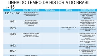 LINHA DO TEMPO DA HISTÓRIA DO BRASIL
- 15DATA FATO HISTÓRICO PORTUGAL BRASIL RIO DE JANEIRO
1950 - 1963 CONGRESSO MUNDIAL
EUCARISTICO NO RIO DE
JANEIRO EM 1955
CONSTRUÇÃO DO ATERRO
DO FLAMENGO, MUSEU DE
ARTE MODERNA E
MONUMENTO DOS
PRACINHAS
1961 TRANSFERÊNCIA DA
CAPITAL DO BRASIL DO
RIO DE JANEIRO PARA
BRASÍLIA
A CIDADE DO RRIO DE
JANEIRO, ENTÃO DISTRITO
FEDERAL TORNA-SE
ESTADO DA GUANABARA
1965 REVOLUÇÃO MILITAR DE
1964
OBRAS DE AMPLIAÇÃO DE
AVENIDAS E VIADUTOS NA
CIDADE
1975 FUSÃO DO ESTADO DO RIO
DE JANEIRO COM O
ESTADO DA GUANABARA
O RIO DE JANEIRO PASSA A
SER A CAPITAL DO NOVO
ESTADO DO RIO DE
JANEIRO.
Tinham sido separados
ainda no período imperial
em 1834
1992 O RIO DE JANEIRO É SEDE
DA CONFERÊNCIA MUNDIAL
ECO 92
2007 O RIO DE JANEIRO SEDIA OS
JOGOS OLÍMPICOS
PANAMERICANOS
COPA DO MUNDO DE PARTIDA FINAL DA COPA É
 