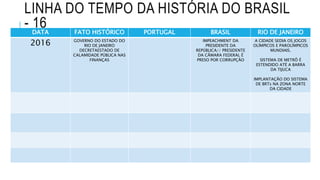 LINHA DO TEMPO DA HISTÓRIA DO BRASIL
- 16DATA FATO HISTÓRICO PORTUGAL BRASIL RIO DE JANEIRO
2016 GOVERNO DO ESTADO DO
RIO DE JANEIRO
DECRETAESTADO DE
CALAMIDADE PÚBLICA NAS
FINANÇAS
IMPEACHMENT DA
PRESIDENTE DA
REPÚBLICA// PRESIDENTE
DA CÂMARA FEDERAL É
PRESO POR CORRUPÇÃO
A CIDADE SEDIA OS JOGOS
OLÍMPICOS E PAROLÍMPICOS
MUNDIAIS.
SISTEMA DE METRÔ É
ESTENDIDO ATÉ A BARRA
DA TIJUCA
IMPLANTAÇÃO DO SISTEMA
DE BRTs NA ZONA NORTE
DA CIDADE
 