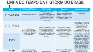 LINHA DO TEMPO DA HISTÓRIA DO BRASIL
-1DATA FATO HISTÓRICO PORTUGAL BRASIL RIO DE JANEIRO
21/04/1500 DESCOBERTA DO BRASIL
PERÍODO DAS GRANDES
NAVEGAÇÕES
PORTUGUESAS INICIADO EM
1415 E CHEGOU ATÉ 1543.
Rei de Portugal: Dom
Manuel I, o Venturoso
(1495-1521)
PEDRO ALVARES CABRAL E
SUA FROTA DESEMBARCAM
EM PORTO SEGURO (BA),
DANDO O NOME A NOVA
DESCOBERTA COMO “TERRA
DE SANTA CRUZ”
HABITADO PELOS NATIVOS
TEMIMINÓS
01/01/1502
EXPLORADORES
PORTUGUESES INICIAM A
NAVEGAÇÃO PELO LITORAL
DAS NOVAS TERRAS
DESCOBERTAS
PORTUGAL DISPUTAVA COM
A ESPANHA A HEGEMONIA
DAS NAVEGAÇÕES
ATLÂNTICAS NA TENTATIVA
DE ESTABELECER MONOPOLI
COMERCIAL COM A ÁFRICA
E A ÁSIA
NÃO HÁ OCUPAÇÃO
OFICIAL DO TERRITÓRIO
PELA COROA PORTUGUESA.
A REGIÃO FICA A MERC^R
DE OCUPAÇÕES
OCASIONAIS DE EUROPEUS
AVENTUREIROS.
EXPEDIÇÃO PORTUGUESA
LIDERADA POR GASPAR DE
LEMOS DE LEMOS (OU
GONÇALO COELHO)
DESCOBRE A BAÍA DE
GUANABARA
DENOMINANDO-A “RIA DE
JANEIRO” (COM “A” MESMO)
1503
O EXPLORADOR PORTUGUÊS
GONÇALO COELHO
CONSTRÓI UMA CASA DE
PEDRA, EM ESTILO EUROPEU
E OS NATIVOS PASSAM A
CHAMÁ-LA “CARIOCA”
(CASA DE PEDRA OU CASA
DE BRANCO), DE ONDE
NASCE O TERMO USADO
PARA DENOMINAR OS
HABITANTES DA CIDADE.
1530 INICIO DA COLONIZAÇÃO
OFICIAL DO BRASIL COM A Rei de Portugal:
CAPITANIA DE SÃO VICENTE
É A PRIMEIRA A SER
A BAÍA DE GUANABARA
ESTAVA INCLUSA NA
 