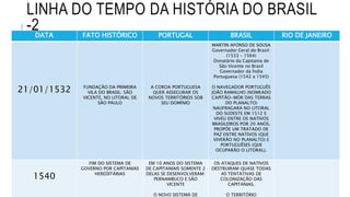 LINHA DO TEMPO DA HISTÓRIA DO BRASIL
-2DATA FATO HISTÓRICO PORTUGAL BRASIL RIO DE JANEIRO
21/01/1532 FUNDAÇÃO DA PRIMEIRA
VILA DO BRASIL: SÃO
VICENTE, NO LITORAL DE
SÃO PAULO
A COROA PORTUGUESA
QUER ASSEGURAR OS
NOVOS TERRITÓRIOS SOB
SEU DOMÍNIO
MARTIN AFONSO DE SOUSA
Governador Geral do Brasil:
(1533 – 1564)
Donatário da Capitania de
São Vicente no Brasil
Governador da Índia
Portuguesa (1542 a 1545)
O NAVEGADOR PORTUGUÊS
JOÃO RAMALHO (NOMEADO
CAPITÃO-MÓR DAS TERRAS
DO PLANALTO)
NAUFRAGARA NO LITORAL
DO SUDESTE EM 1512 E
VIVEU ENTRE OS NATIVOS
BRASILEIROS POR 20 ANOS.
PROPÕE UM TRATADO DE
PAZ ENTRE NATIVOS (QUE
VIVERÃO NO PLANALTO) E
PORTUGUÊSES (QUE
OCUPARÃO O LITORAL).
1540
FIM DO SISTEMA DE
GOVERNO POR CAPITANIAS
HEREDITÁRIAS
EM 10 ANOS DO SISTEMA
DE CAPITANIAIS SOMENTE 2
DELAS SE DESENVOLVERAM:
PERNAMBUCO E SÃO
VICENTE
O NOVO SISTEMA DE
OS ATAQUES DE NATIVOS
DESTRUIRAM QUASE TODAS
AS TENTATIVAS DE
COLONIZAÇÃO DAS
CAPITANIAS.
O TERRITÓRIO
 