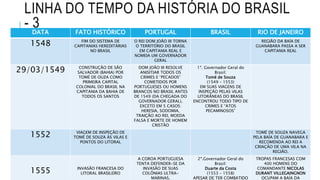 LINHA DO TEMPO DA HISTÓRIA DO BRASIL
- 3DATA FATO HISTÓRICO PORTUGAL BRASIL RIO DE JANEIRO
1548 FIM DO SISTEMA DE
CAPITANIAS HEREDITÁRIAS
NO BRASIL
O REI DOM JOÃO III TORNA
O TERRITÓRIO DO BRASIL
EM CAPITANIA REAL E
NOMEIA UM GOVERNADOR
GERAL
REGIÃO DA BAÍA DE
GUANABARA PASSA A SER
CAPITANIA REAL
29/03/1549 CONSTRUÇÃO DE SÃO
SALVADOR (BAHIA) POR
TOMÉ DE OUZA COMO
PRIMEIRA CAPITAL
COLONIAL DO BRASIL NA
CAPITANIA DA BAHIA DE
TODOS OS SANTOS
DOM JOÃO III RESOLVE
ANISITIAR TODOS OS
CRIMES E “PECADOS”
COMETIDOS POR
PORTUGUESES OU HOMENS
BRANCOS NO BRASIL ANTES
DE 1549 (DA CHEGADA DO
GOVERNADOR GERAL),
EXCETO EM 5 CASOS:
HERESIA, SODOMIA,
TRAIÇÃO AO REI, MOEDA
FALSA E MORTE DE HOMEM
CRISTÃO
1º. Governador Geral do
Brasil:
Tomé de Souza
(1549 – 1553)
EM SUAS VIAGENS DE
INSPEÇÃO PELAS VILAS
LITORÂNEAS DO BRASIL
ENCONTROU TODO TIPO DE
CRIMES E “ATOS
PECAMINOSOS”
1552 VIAGEM DE INSPEÇÃO DE
TOMÉ DE SOUZA ÀS VILAS E
PONTOS DO LITORAL
TOMÉ DE SOUZA NAVEGA
PELA BAÍA DE GUANABARA E
RECOMENDA AO REI A
CRIAÇÃO DE UMA VILA NA
REGIÃO.
1555 INVASÃO FRANCESA DO
LITORAL BRASILEIRO
A COROA PORTUGUESA
TENTA DEFENDER-SE DA
INVASÃO DE SUAS
COLÔNIAS ULTRA-
MARINAS.
2º.Governador Geral do
Brasil:
Duarte da Costa
(1553 – 1558)
APESAR DE TER COMBATIDO
TROPAS FRANCESAS COM
400 HOMENS DO
COMANDANTE NICOLAS
DURANT VILLEGAINGNON
OCUPAM A BAÍA DA
 