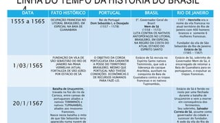 LINHA DO TEMPO DA HISTÓRIA DO BRASIL
- 4DATA FATO HISTÓRICO PORTUGAL BRASIL RIO DE JANEIRO
1555 a 1565 OCUPAÇÃO FRANCESA NO
LITORAL BRASILEIRO, EM
ESPECIAL NA BAÍA DE
GUANABARA
Rei de Portugal:
Dom Sebastião I, o Desejado
(1557 – 1578)
3º. Governador Geral do
Brasil:
Mem de Sá
(1558 – 1572)
LUTA CONTRA OS NATIVOS
ANTOPÓFAGOS NO LITORAL
BRASILEIRO, EM ESPECIAL
NA REGIÃO DA COSTA DO
ATUAL ESTADO DO
ESPÍRITO SANTO
1557 – Henriville era o
nome da vila francesa no
atual território do Rio de
Janeiro com 400 homens
brancos e somente 6
mulheres francesas.
Fundador da vila de São
Sebastião do Rio de Janeiro:
Estácio de Sá
(1565 – 1567)
1/03/1565
FUNDAÇÃO DA VILA DE
SÃO SEBASTIÃO DO RIO DE
JANEIRO NA PRAIA
VERMELHA (ATUAL
FORTALEZA DE SÃO JOÃO)
POR ESTÁCIO DE SÁ
O OBJETIVO DA COROA
PORTUGUESA ERA GARANTIR
A POSSE DO TERRITÓRIO
BRASILEIRO, MESMO QUE
PORTUGAL NÃO TIVESSE
CONDIÇÕES ECONÔMICAS E
DE RECURSOS HUMANOS
PARA FAZÊ-LO.
Estácio de Sá recruta no
Espírito Santo nativos
Temiminós, que sob a
liderança do cacique
Araribóia, auxiliam na
conquista da Baía da
Guanabara contra as tropas
francesas e os nativos
Tupinambás,
Estácio de Sá, sobrinho do
Governador Mem de Sá, é
encarregado de retomar a
Baía de Guanabara para os
portugueses, e expulsar as
tropas francesas.
20/1/1567
Batalha de Uruçumirim,
travada na foz do rio da
Carioca, entre canoas de
portugueses aliados a
nativos TEMIMINÓS e
nativos TUPINAMBÁS,
aliados aos invasores
franceses.
Nasce nesta batalha o mito
de que São Sebastião teria
aparecido numa nuvem de
Estácio de Sá é ferido no
rosto por uma flechada
durante a batalha de
Uruçúmirim e vem a morrer
em consequência dos
ferimentos.
Seu sobrinho, Salvador
Correia de Sá, assume como
governador da cidade e
sucessor do fundador.
A sede da vila do Rio de
 