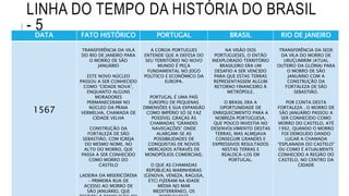 LINHA DO TEMPO DA HISTÓRIA DO BRASIL
- 5DATA FATO HISTÓRICO PORTUGAL BRASIL RIO DE JANEIRO
1567
TRANSFERÊNCIA DA VILA
DO RIO DE JANEIRO PARA
O MORRO DE SÃO
JANUÁRIO
ESTE NOVO NÚCLEO
PASSOU A SER CONHECIDO
COMO “CIDADE NOVA”,
ENQUANTO ALGUNS
MORADORES
PERMANECERAM NO
NÚCLEO DA PRAIA
VERMELHA, CHAMADA DE
CIDADE VELHA
CONSTRUÇÃO DA
FORTALEZA DE SÃO
SEBASTIÃO, COM IGREJA
DO MESMO NOME, NO
ALTO DO MORRO, QUE
PASSA A SER CONHECIDO
COMO MORRO DO
CASTELO
LADEIRA DA MISERICÓRDIA
– PRIMEIRA RUA DE
ACESSO AO MORRO DE
SÃO JANUÁRIO, QUE
A COROA PORTUGUES
ENTENDE QUE A DEFESA DO
SEU TERRITÓRIO NO NOVO
MUNDO É PEÇA
FUNDAMENTAL NO JOGO
POLÍTICO E ECONÔMICO DA
EUROPA.
PORTUGAL É UMA PAÍS
EUROPEU DE PEQUENAS
DIMENSÕES E SUA EXPANSÃO
COMO IMPÉRIO SÓ SE FAZ
POSSÍVEL GRAÇAS ÀS
CHAMADAS “GRANDES
NAVEGAÇÕES” ONDE
ALARGAM-SE AS
POSSIBILIDADES DE
CONQUISTAS DE NOVOS
MERCADOS ATRAVÉS DE
MONOPÓLIOS COMERCIAIS.
O QUE AS CHAMADAS
REPÚBLICAS MARINHEIRAS
(GENOVA, VENEZA, RAGUSA,
ETC) FIZERAM NA IDADE
MÉDIA NO MAR
MEDITERRÂNEO, OS
NA VISÃO DOS
PORTUGUESES, O ENTÃO
INEXPLORADO TERRITÓRIO
BRASILEIRO ERA UM
DESAFIO A SER VENCIDO
PARA QUE ESTAS TERRAS
REPRESENTASSEM ALGUM
RETORNO FINANCEIRO À
METRÓPOLE.
O BRASIL ERA A
OPORTUNIDADE DE
ENRIQUECIMENTO PARA A
NOBREZA PORTUGUESA,
QUE POUCO INVESTIA NO
DESENVOLVIMENTO DESTAS
TERRAS, MAS ALMEJAVA
CONSEGUIR GRANDES E
EXPRESSIVOS RESULTADOS
NESTAS TERRAS E
REALOCÁ-LOS EM
PORTUGAL.
TRANSFERÊNCIA DA SEDE
DA VILA DO MORRO DE
URUÇUMIRIM (ATUAL
OUTEIRO DA GLÓRIA) PARA
O MORRO DE SÃO
JANUÁRIO COM A
CONSTRUÇÃO DA
FORTALEZA DE SÃO
SEBASTIÃO.
POR CONTA DESTA
FORTALEZA , O MORRO DE
SÃO JANUÁRIO PASSOU A
SER CONHECIDO COMO
MORRO DO CASTELO, ATÉ
1992, QUANDO O MORRO
FOI DEMOLIDO DANDO
LUGAR A CHAMADA
“ESPLANADA DO CASTELO”
OU COMO É ATUALMENTE
CONHECIDO A REGIÃO DO
CASTELO, NO CENTRO DA
CIDADE
 