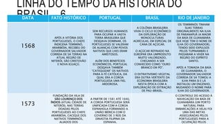 LINHA DO TEMPO DA HISTÓRIA DO
BRASIL - 6DATA FATO HISTÓRICO PORTUGAL BRASIL RIO DE JANEIRO
1568
APÓS A VITÓRIA DOS
PORTUGUESES, O CHEFE
INDIGENA TEMIMINÓ,
ARARIBÓIA, RECEBEU DO
GOVERNADOR SALVADOR
CORREIA DE SÁ TERRAS NA
ATUAL REGIÃO DE
NITERÓI, SÃO CRISTOVÃO
E NOVA IGUAÇÚ.
SEM RECURSOS HUMANOS
PARA OCUPAR A VASTA
TERRA BRASILEIRA QUE
DESEJAVA DOMINAR, OS
PORTUGUESES SE VALERAM
DE ALIANÇAS COM POVOS
NATIVOS QUE LHES ERAM
AMISTOSOS.
ALÉM DOS BENEFÍCIOS
ECONÕMICOS, PORTUGAL
DESEJAVA TAMBÉM
“CATEQUIZAR” OS NATIVOS
PARA A FÉ CATÓLICA, DA
QUAL ERA A COROA
PORTUGUESA UMA FIEL
ARDOROSA.
A COLÔNIA BRASILEIRA
VIVIA O CICLO ECONÔMICO
DA EXPLORAÇÃO DE
MONOCULTURAS
AGRÍCULAS, EM ESPECIAL DE
CANA DE AÇÚCAR.
O AÇÚCAR REFINADO NA
EUROPAR ERA UMPRODUTO
MUITO VALORIZADO,
CHEGANDO A SER
CONHECIDO COMO “OURO
BRANCO EM PÓ”.
O EXTRATIVISMO VEGETAL
ERA OUTRA VERTENTE DA
ECONOMIA BRASILEIRA
NESTA ÉPOCA COM A
EXPLORAÇÃO DE EXTRAÇÃO
DE PAU-BRASIL.
OS TEMIMINÓS TINHAM
SUAS TERRAS
ORIGINALMENTE NA ILHA
DE PARANAPUÃ (A MAOIR
DA BAÍA DE GUANABARA
QUE HOJE TEM O NOME DE
ILHA DO GOVERNADOR),
TENDO SIDO EXPULSOS
PELOS TUPINAMBÁS E
PASSARAM A VIVER NA
REGIÃO DO ESPÍRITO
SANTO.
APÓS A TOMADA DA BAÍA
DE GUANABARA, O
GOVERNADOR SALVADOR
CORREIA DE SÁ TOMOU A
ILHA PARA SI E LÁ
INSTALOU UM ENGENHO,
MUDANDO O NOIME PARA
ILHA DO GOVERNADOR.
1573
FUNDAÇÃO DA VILA DE
SÃO LOURENÇO DOS
ÍNDIOS (ATUAL CIDADE DE
NITERÓI), NAS TERRAS
DOADAS PELOS
PORTUGUESES AO CHEFE
ARARIBÓIA, CACIQUE DOS
NATIVOS TEMIMINÓS,
ALIADOS DOS
A PARTIR DE 1581 ATÉ 1640,
A COROA PORTUGUESA SERÁ
UNIFICADA COM A COROA
ESPANHOLA FORMANDO A
UNIÃO IBÉRICA COM O
GOVERNO DE 3 REIS DA
DINASTIA FILIPINA DA
ESPANHA.
O CONTROLE DO ACESSO À
NAVEGAÇÃO DA BAÍA DE
GUANABARA (UM PORTO
NATURAL PARA
EMBARCAÇÕES A VELA) FOI
UMA DAS METAS
ASSEGURADAS PELOS
PORTUGUESES PARA A
OCUPAÇÃO PELOS
 