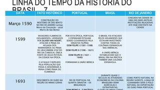 LINHA DO TEMPO DA HISTÓRIA DO
BRASIL - 7DATA FATO HISTÓRICO PORTUGAL BRASIL RIO DE JANEIRO
Março 1590
CONSTRUÇÃO DO
MOSTEIRO DE SÃO BENTO
NO RIO DE JANEIRO (antigo
Morro da Conceição – atual
Morro de São Bento)
CHEGADA NA CIDADE DE
UMA DAS MAIS ANTIGAS
INSTITUIÇÕES RELIGIOSAS
ATÉ HOJE EXISTENTE NA
CIDADE
1599
INVASORES FLAMENCOS
(HOLANDESES), LIDERADOS
POR OLIVER VAN NOORT,
ATACAM A PRAIA DA
AGUADA DOS
MARINHEIROS OU PRAIA
DE URUÇÚMIRIM (FOZ DO
RIO DA CARIOCA), ÚNICA
FONTE DE ÁGUA POTÁVEL
DA CIDADE NA ÉPOCA.
O ATAQUE É REPELIDO
PELA POPULAÇÃO QUE
PASSA A DENOMINAR A
PRAIA COMO PRAIA DO
FLAMENGO
POR ESTA ÉPOCA, PORTUGAL
E ESPANHAM ESTAVAM
SENDO GOVERNADOS PELA
DINASTIA FILIPINA
DOM FELIPE I (1581-1598)
DOM FELIPE II (1598 – 1621)
DOM FELIPE III ( 1621 –
1640)
FORMARAM A UNIÃO IBÉRICA
O BRASIL FOI ATACADO
PELOS HOLANDESES QUE
ESTAVAM INVESTINDO
CONTRA TODAS AS
COLÔNIAS ESPANHOLAS
NAS AMÉRICAS.
A UNIÃO IBÉRICA
ESTABELECIAM QUE O
BRASIL ERA NA PRÁTICA
TAMBÉM UMA COLÔNIA
ESPANHOLA.
1693 DESCOBERTA DE OURO NA
REGIÃO DE MINAS GERAIS
REI DE PORTUGAL DA
QUARTA DINASTIA – OS
BRAGANÇAS
DURANTE QUASE 2
SÉCULOS AS ATIVIDADES
ECONOMICAS DA COLONIA
BRASILEIRA ERAM
AGRÍCOLAS E
EXTRATIVISTAS.
COMO PORTO NATURAL NA
REGIÃO SUDESTE, A BAíA DE
GUANABARA SERÁ O PÓLO
NATURAL DA EXPORTAÇÃO
DE OURO PARA PORTUGAL
 