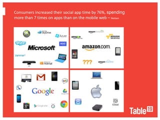Consumers increased their social app time by 76%, spending
more than 7 times on apps than on the mobile web – Nielsen


................................................................................................................................................
 