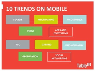 10 TRENDS ON MOBILE
            SEARCH                                                   MULTITASKING                                                        MCOMMERCE
................................................................................................................................................




                                    VIDEO                                                 APPS AND
                                                                                         ECOSYSTEMS



              NFC                                                GAMING                                        IPHONOGRAPHY



                           GEOLOCATION                                                 SOCIAL
                                                                                    NETWORKING
 