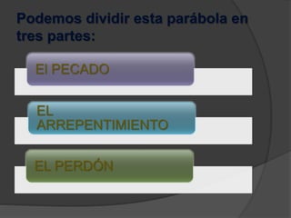 Podemos dividir esta parábola en
tres partes:
El PECADO
EL
ARREPENTIMIENTO
EL PERDÓN
 
