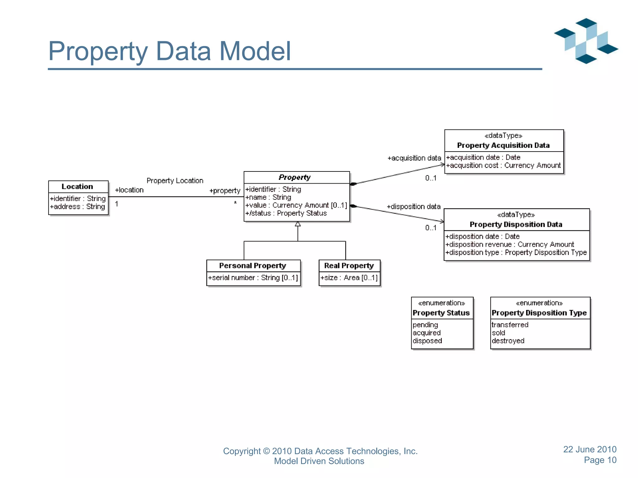 Property Data Model 
