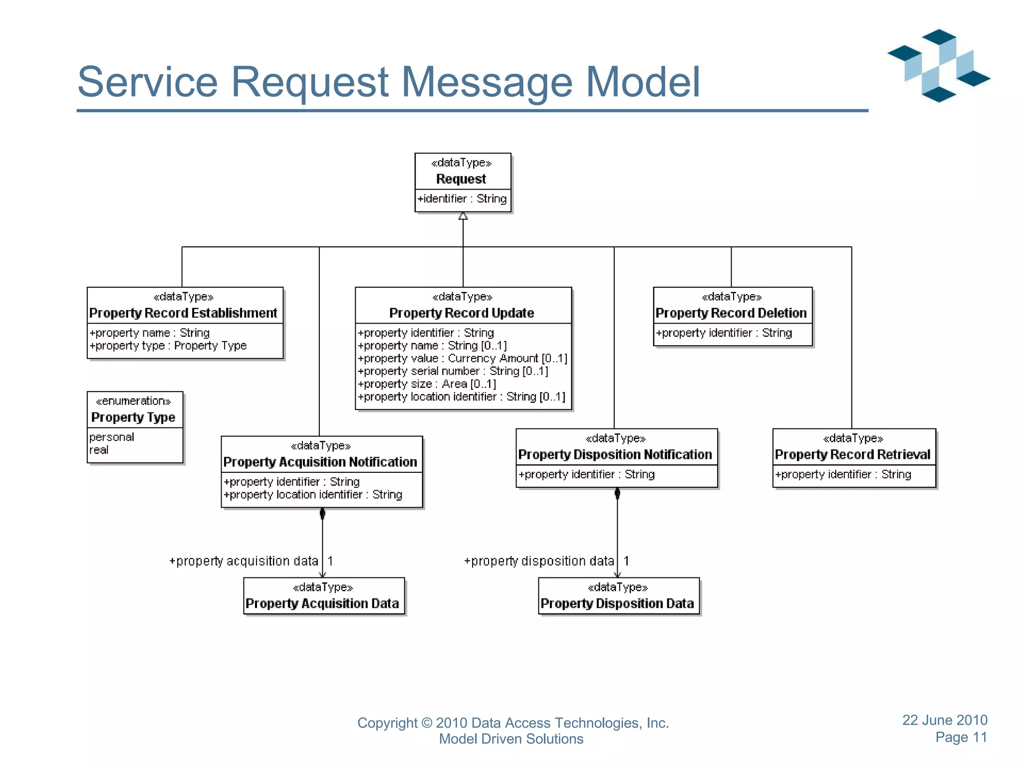 Service Request Message Model 