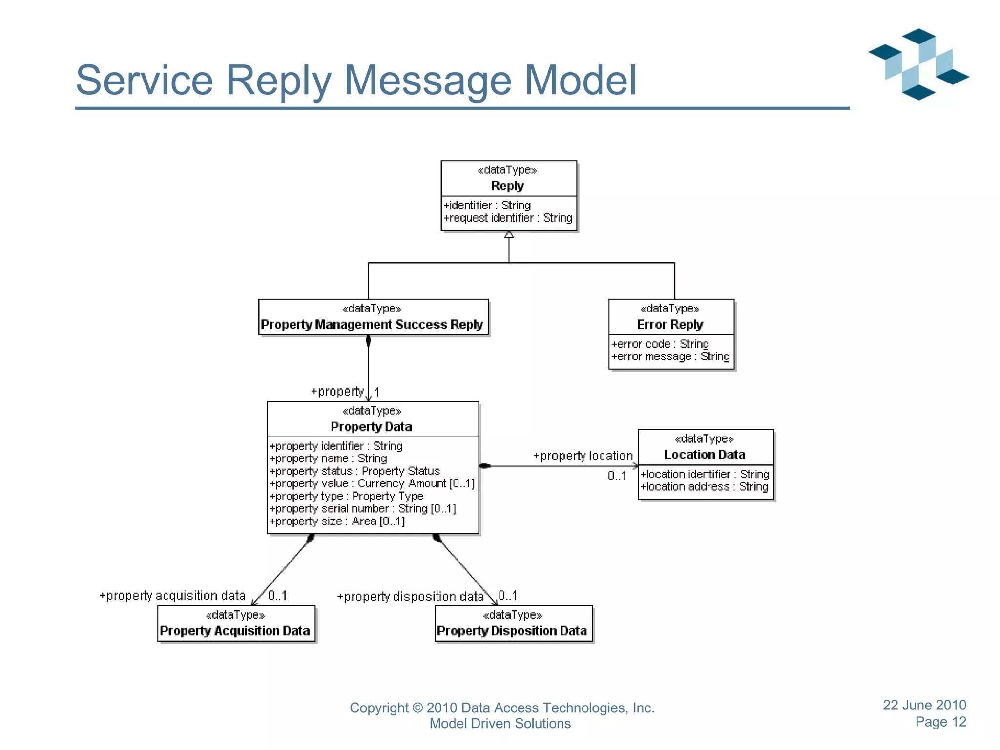 Service Reply Message Model 
