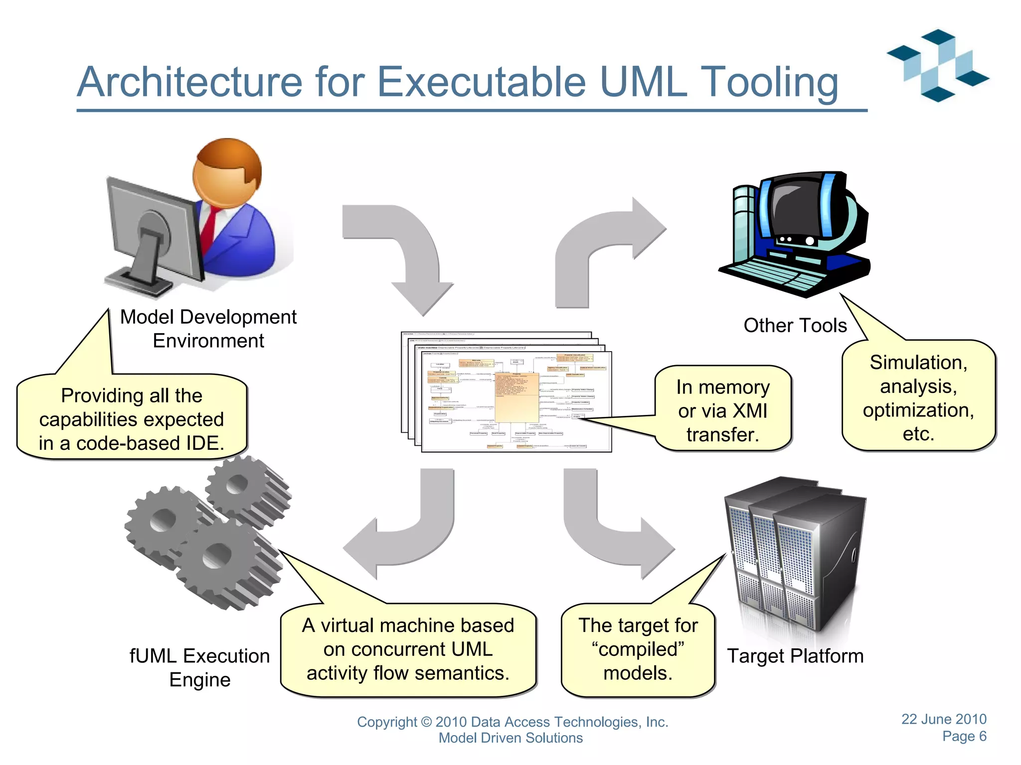 Architecture for Executable UML Tooling A virtual machine based on concurrent UML activity flow semantics. The target for “compiled” models. Providing all the capabilities expected in a code-based IDE. In memory or via XMI transfer. Simulation, analysis, optimization, etc. fUML Execution Engine Model Development Environment Other Tools Target Platform 