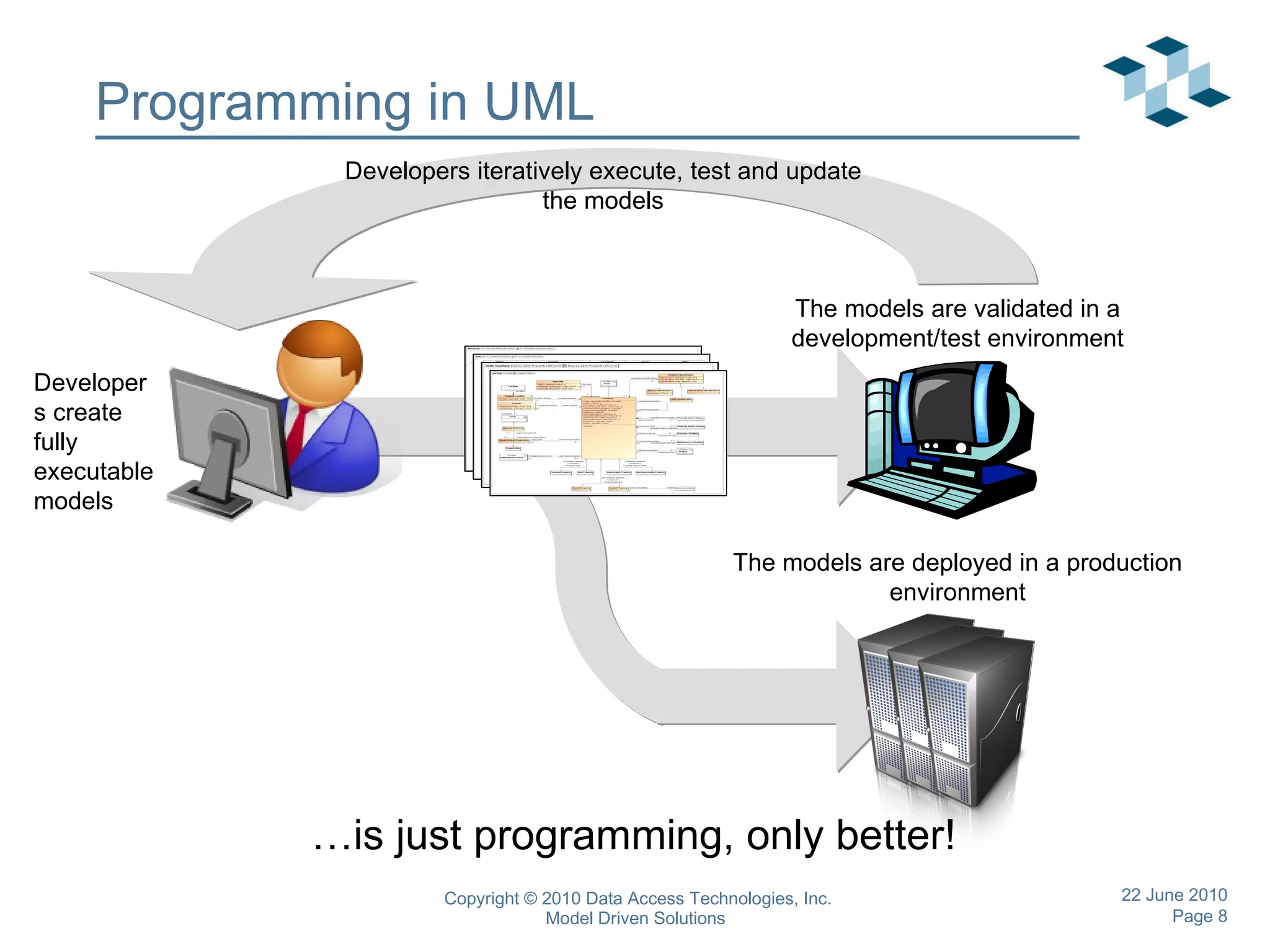 Programming in UML … is just programming, only better! The models are validated in a development/test environment The models are deployed in a production environment Developers create fully executable models Developers iteratively execute, test and update the models 