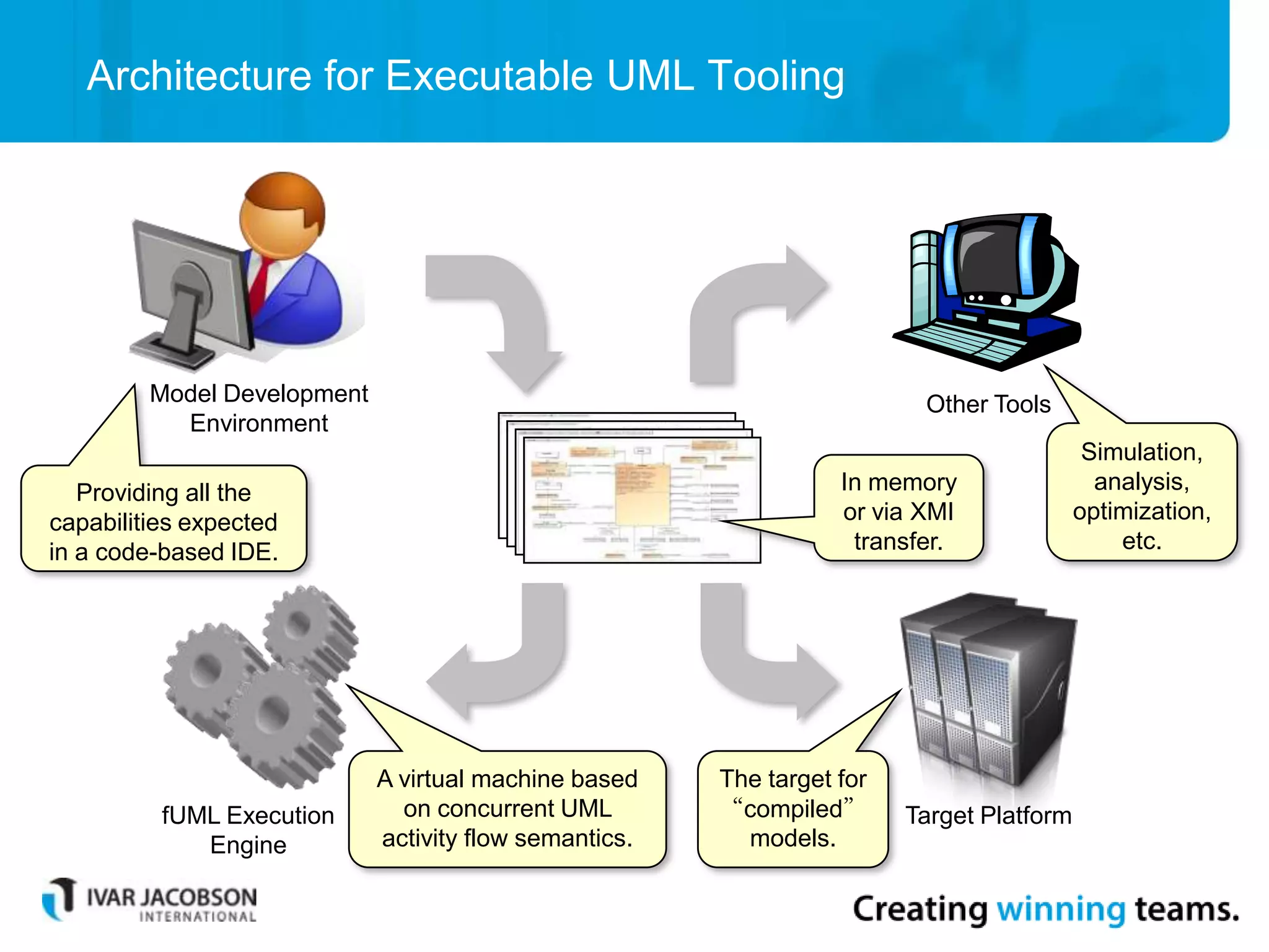 A virtual machine based
on concurrent UML
activity flow semantics.
The target for
“compiled”
models.
Architecture for Executable UML Tooling
fUML Execution
Engine
Model Development
Environment
Other Tools
Target Platform
Providing all the
capabilities expected
in a code-based IDE.
In memory
or via XMI
transfer.
Simulation,
analysis,
optimization,
etc.
 
