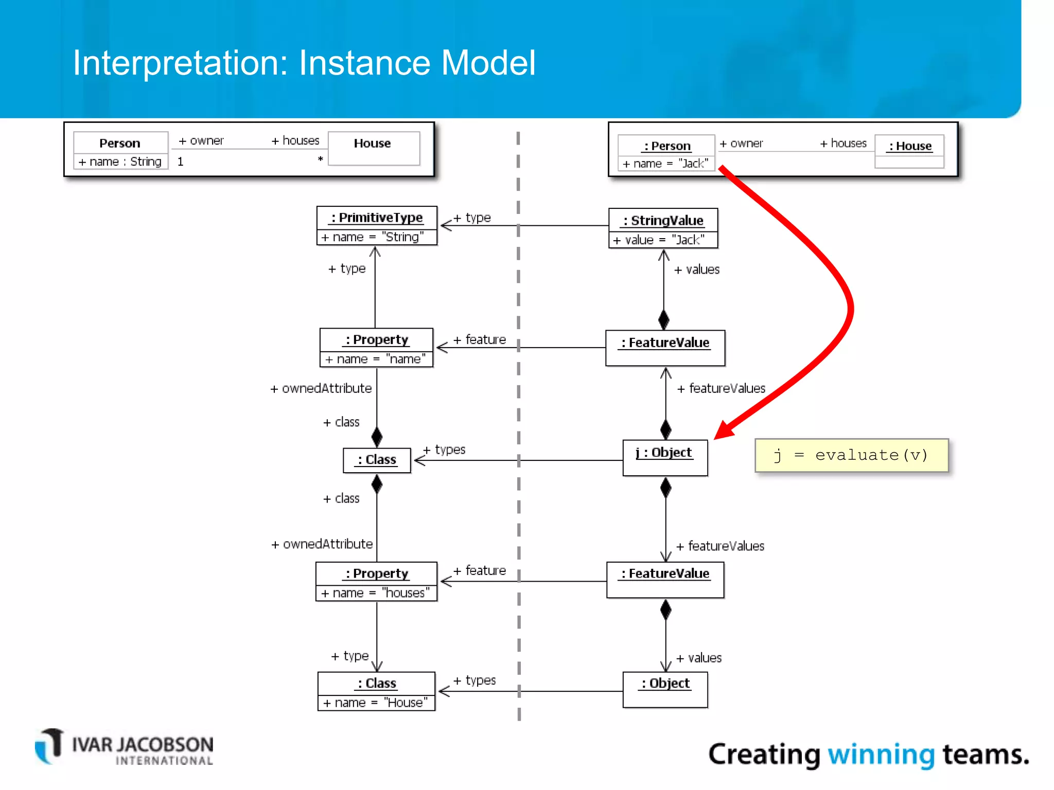 Interpretation: Instance Model
j = evaluate(v)
 
