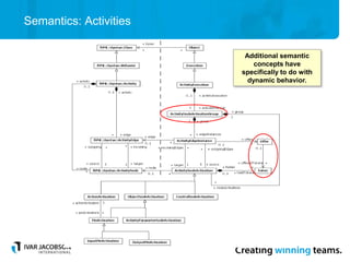 Semantics: Activities
Additional semantic
concepts have
specifically to do with
dynamic behavior.
 
