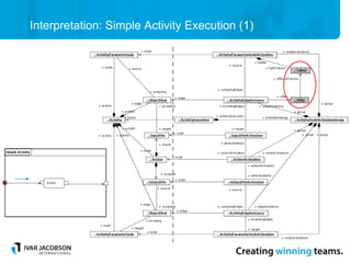 Interpretation: Simple Activity Execution (1)
 