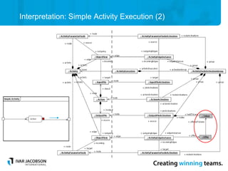 Interpretation: Simple Activity Execution (2)
 