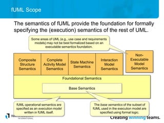 Composite
Structure
Semantics
Complete
Activity Model
Semantics
State Machine
Semantics
fUML Scope
Non-
Executable
Model
Semantics
The semantics of fUML provide the foundation for formally
specifying the (execution) semantics of the rest of UML.
Some areas of UML (e.g., use case and requirements
models) may not be best formalized based on an
executable semantics foundation.
Interaction
Model
Semantics
Foundational Semantics
fUML operational semantics are
specified as an execution model
written in fUML itself.
Base Semantics
The base semantics of the subset of
fUML used in the execution model are
specified using formal logic.
 