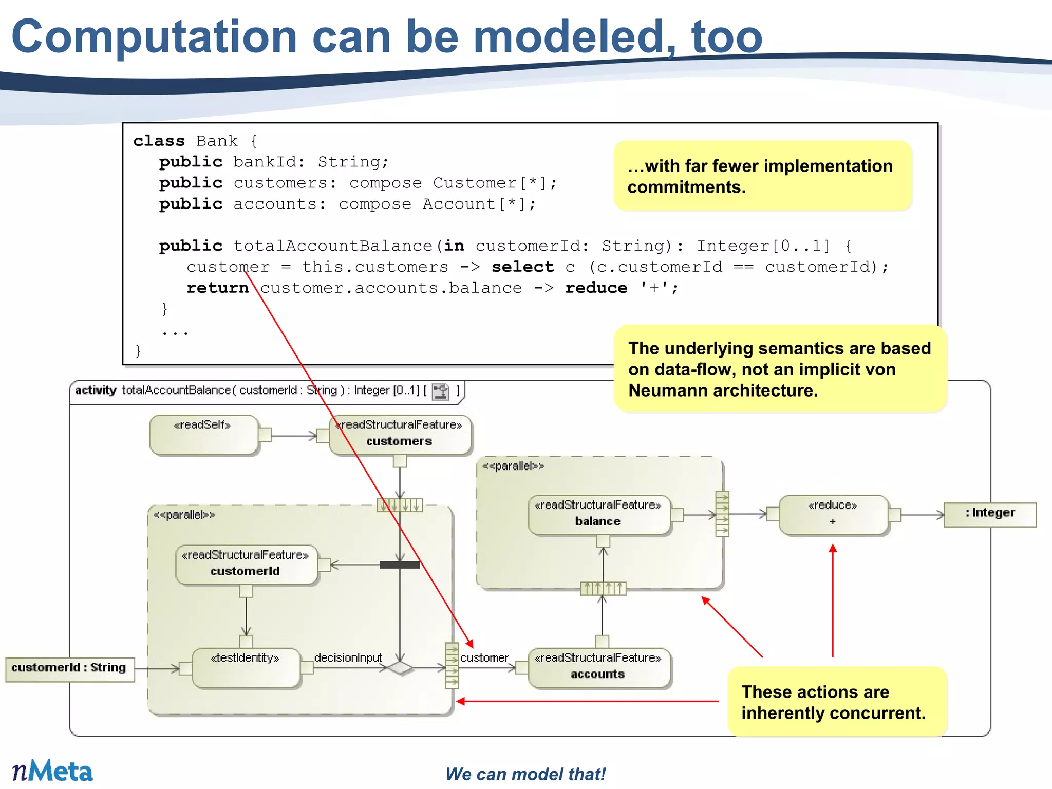 We can model that!
Computation can be modeled, too
class Bank {
public bankId: String;
public customers: compose Customer[*];
public accounts: compose Account[*];
public totalAccountBalance(in customerId: String): Integer[0..1] {
customer = this.customers -> select c (c.customerId == customerId);
return customer.accounts.balance -> reduce '+';
}
...
}
class Bank {
public bankId: String;
public customers: compose Customer[*];
public accounts: compose Account[*];
public totalAccountBalance(in customerId: String): Integer[0..1] {
customer = this.customers -> select c (c.customerId == customerId);
return customer.accounts.balance -> reduce '+';
}
...
} The underlying semantics are based
on data-flow, not an implicit von
Neumann architecture.
The underlying semantics are based
on data-flow, not an implicit von
Neumann architecture.
These actions are
inherently concurrent.
These actions are
inherently concurrent.
…with far fewer implementation
commitments.
…with far fewer implementation
commitments.
 