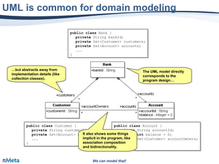 We can model that!
UML is common for domain modeling
public class Bank {
private String bankId;
private Set<Customer> customers;
private Set<Account> accounts;
...
}
public class Bank {
private String bankId;
private Set<Customer> customers;
private Set<Account> accounts;
...
}
public class Customer {
private String customerId;
private Set<Account> accounts;
...
}
public class Customer {
private String customerId;
private Set<Account> accounts;
...
}
public class Account {
private String accountId;
private int balance = 0;
private Set<Customer> accountOwners;
...
}
public class Account {
private String accountId;
private int balance = 0;
private Set<Customer> accountOwners;
...
}
The UML model directly
corresponds to the
program design…
The UML model directly
corresponds to the
program design…
…but abstracts away from
implementation details (like
collection classes).
…but abstracts away from
implementation details (like
collection classes).
It also shows some things
implicit in the program, like
association composition
and bidirectionality.
It also shows some things
implicit in the program, like
association composition
and bidirectionality.
 