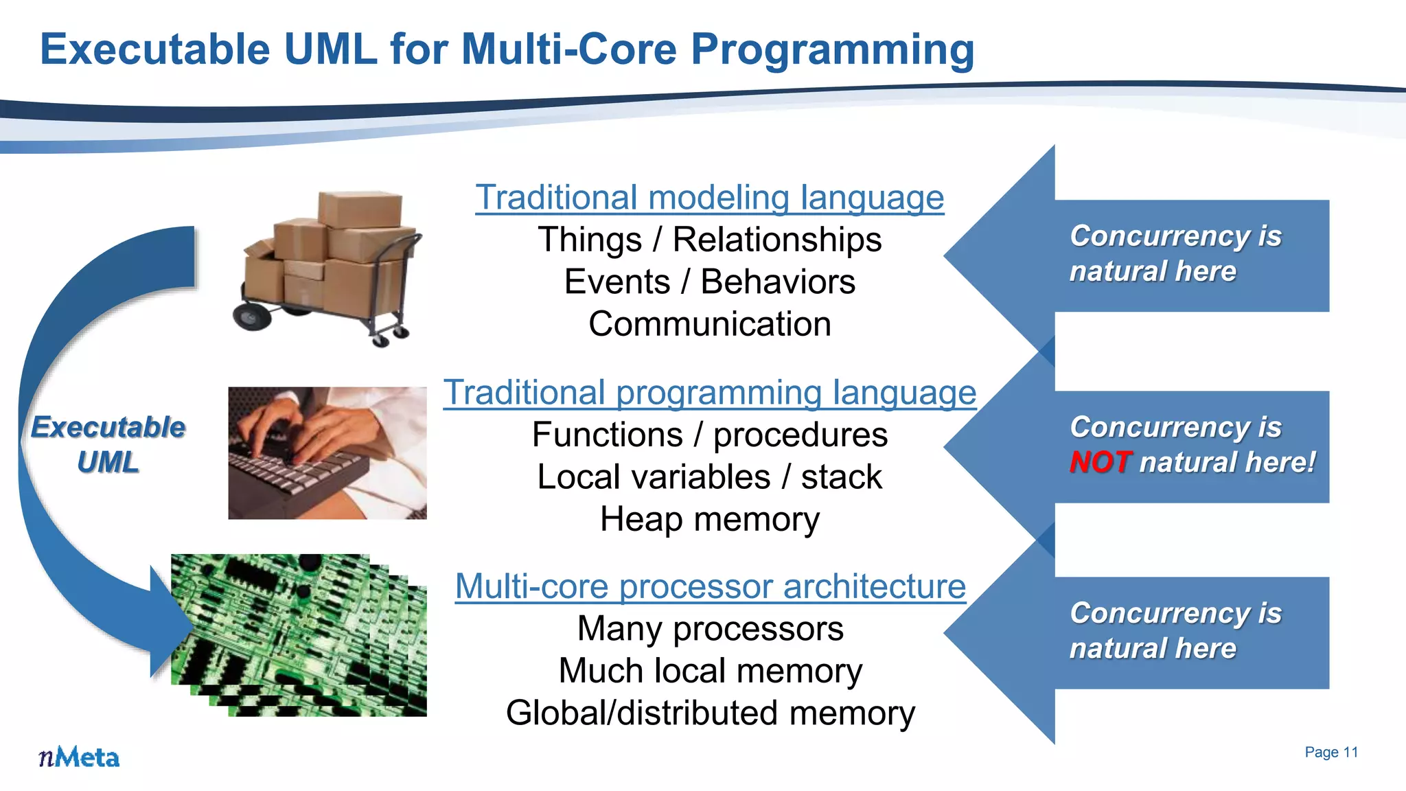Page 11
Executable UML for Multi-Core Programming
Traditional processor architecture
Single processor
Local registers / cache
Remote memory
Multi-core processor architecture
Many processors
Much local memory
Global/distributed memory
Concurrency is
natural here
Traditional modeling language
Things / Relationships
Events / Behaviors
Communication
Concurrency is
natural here
Traditional programming language
Functions / procedures
Local variables / stack
Heap memory
Concurrency is
NOT natural here!
Executable
UML
 