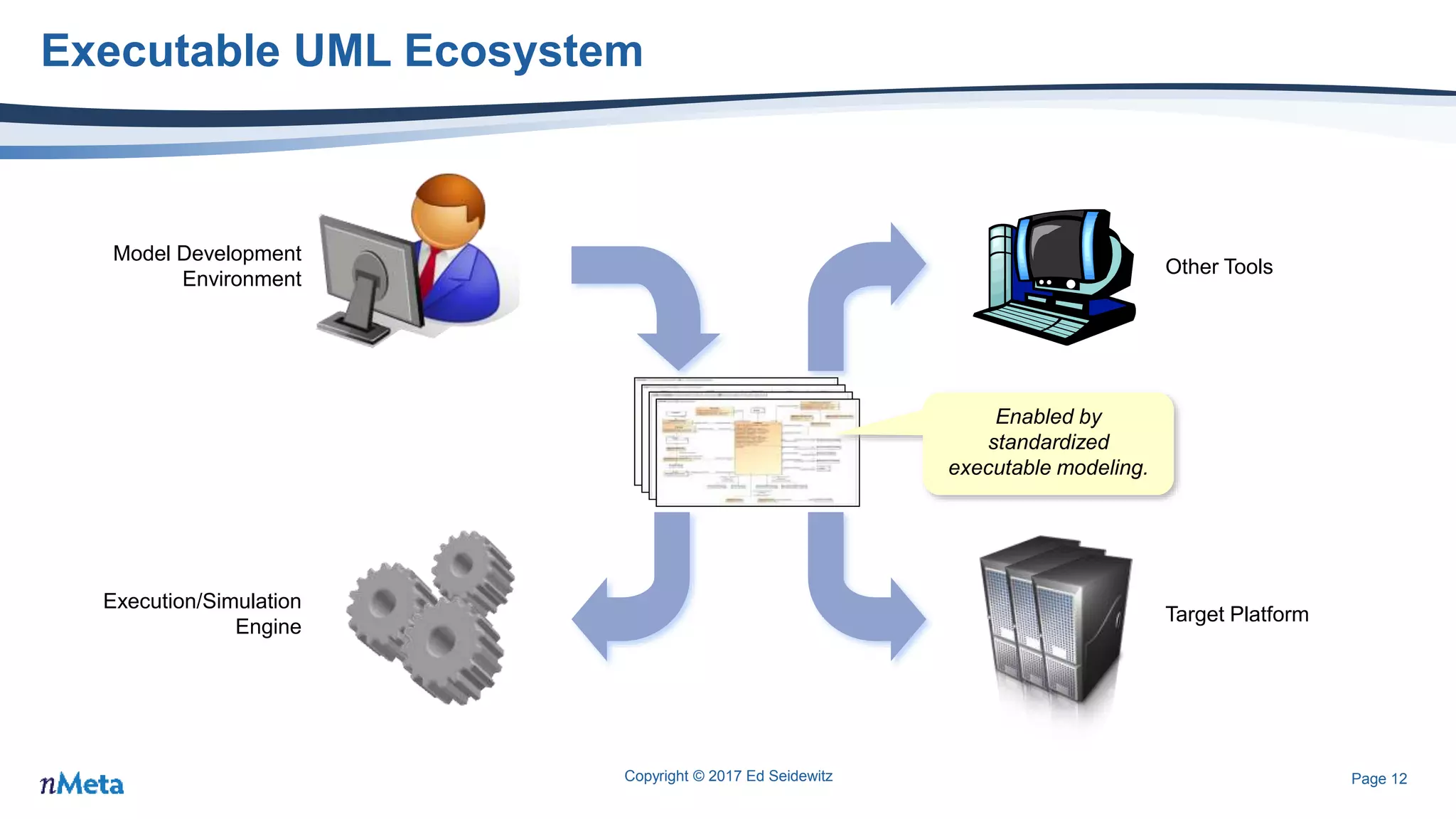 Page 12
Executable UML Ecosystem
Execution/Simulation
Engine
Model Development
Environment
Other Tools
Target Platform
Copyright © 2017 Ed Seidewitz
Enabled by
standardized
executable modeling.
 