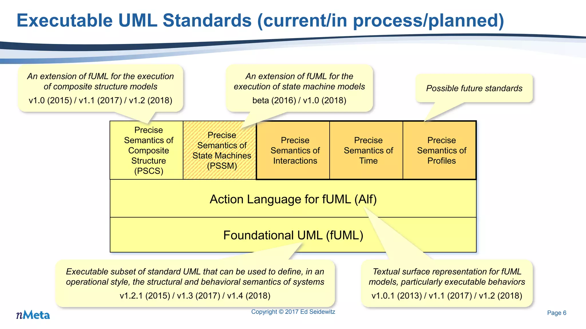 Page 6
Precise
Semantics of
Composite
Structure
(PSCS)
Precise
Semantics of
State Machines
(PSSM)
Precise
Semantics of
Interactions
Executable UML Standards (current/in process/planned)
Precise
Semantics of
Profiles
Precise
Semantics of
Time
Copyright © 2017 Ed Seidewitz
Action Language for fUML (Alf)
Foundational UML (fUML)
Executable subset of standard UML that can be used to define, in an
operational style, the structural and behavioral semantics of systems
v1.2.1 (2015) / v1.3 (2017) / v1.4 (2018)
Textual surface representation for fUML
models, particularly executable behaviors
v1.0.1 (2013) / v1.1 (2017) / v1.2 (2018)
An extension of fUML for the execution
of composite structure models
v1.0 (2015) / v1.1 (2017) / v1.2 (2018)
An extension of fUML for the
execution of state machine models
beta (2016) / v1.0 (2018)
Possible future standards
 